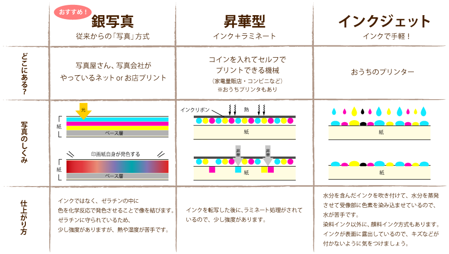 銀写真（従来からの写真方式）昇華型（インク＋ラミネート）インクジェット（インクで手軽！）