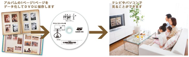 アルバムを1ページ毎データ化しDVD保存。テレビやパソコンで閲覧できます。