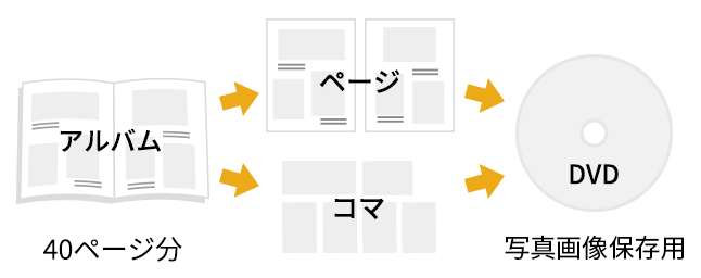 アルバム１ページずつと写真１枚ずつをデータ化してDVDへ