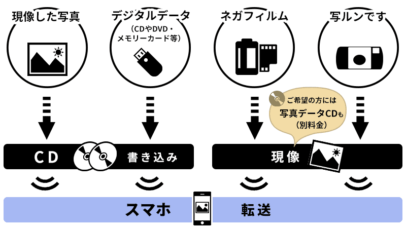 スマホに転送するまでの流れ