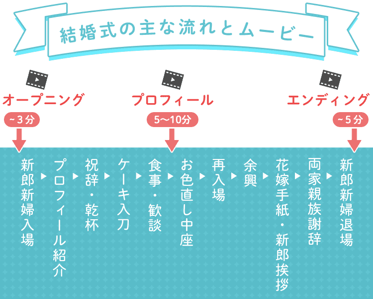 結婚式の主な流れとムービー