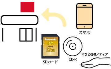 店舗へ持ち込み