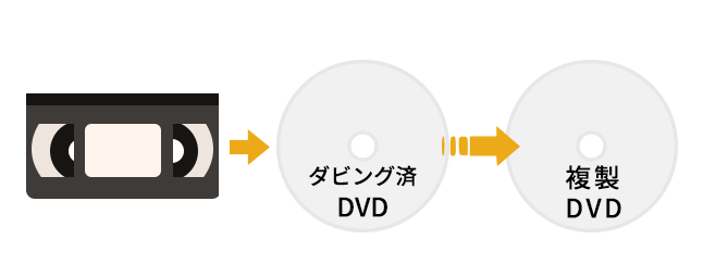 DVD複製