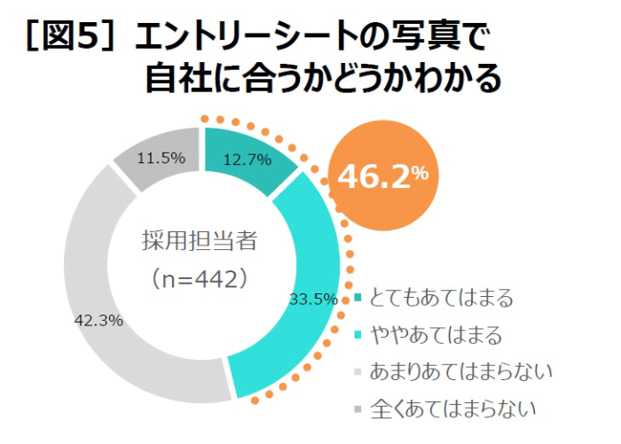 グラフ出典 PRTIMES図5 エントリーシートの写真で自社に合うかどうかわかる