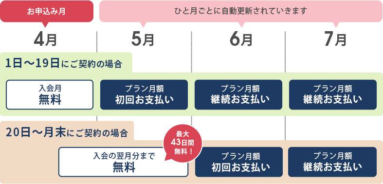 お申込み月からその後のお支払流れ