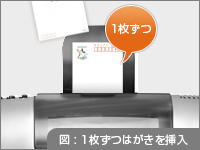 図：はがきは1枚ずつセットしてください