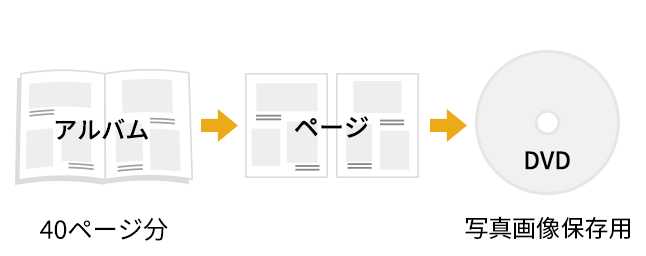 アルバム１ページずつデータ化してDVDへ